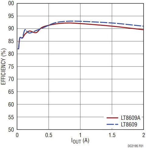 LT8609 Micropower Synchronous Step Down Regulator A1