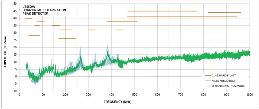 LT8609 Micropower Synchronous Step Down Regulator A3