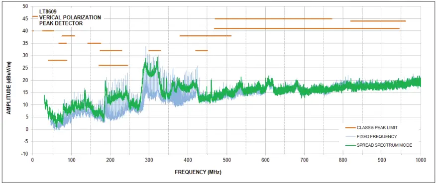 LT8609 Micropower Synchronous Step Down Regulator A4