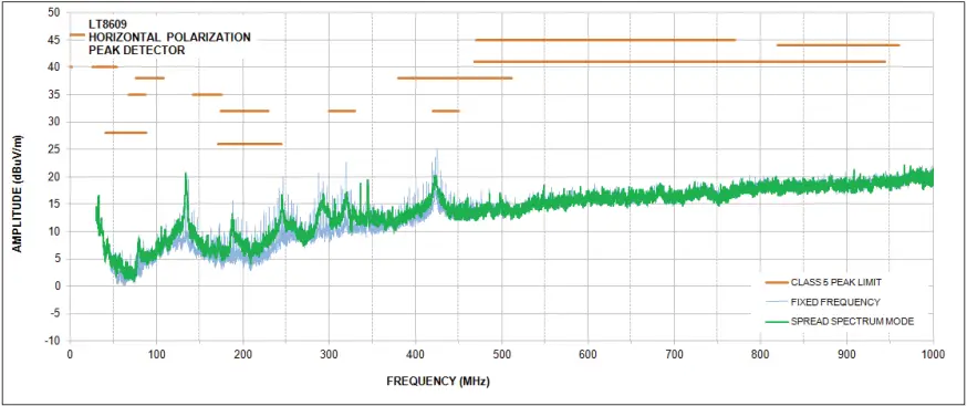 LT8609 Micropower Synchronous Step Down Regulator A5