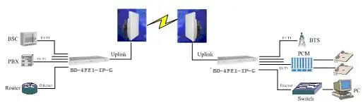 Baudcom-BD-FE1-IP-G FE1-Over-Gigabit-Ethernet-Multiplexer-fig- (1)