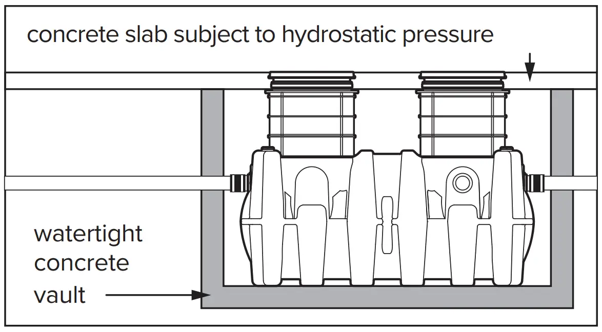 When installed under a
hydrostatic slab (slab
designed to withstand upward
lift, usually caused by
hydrostatic pressure)
interceptor must be enclosed
in a watertight concrete vault.