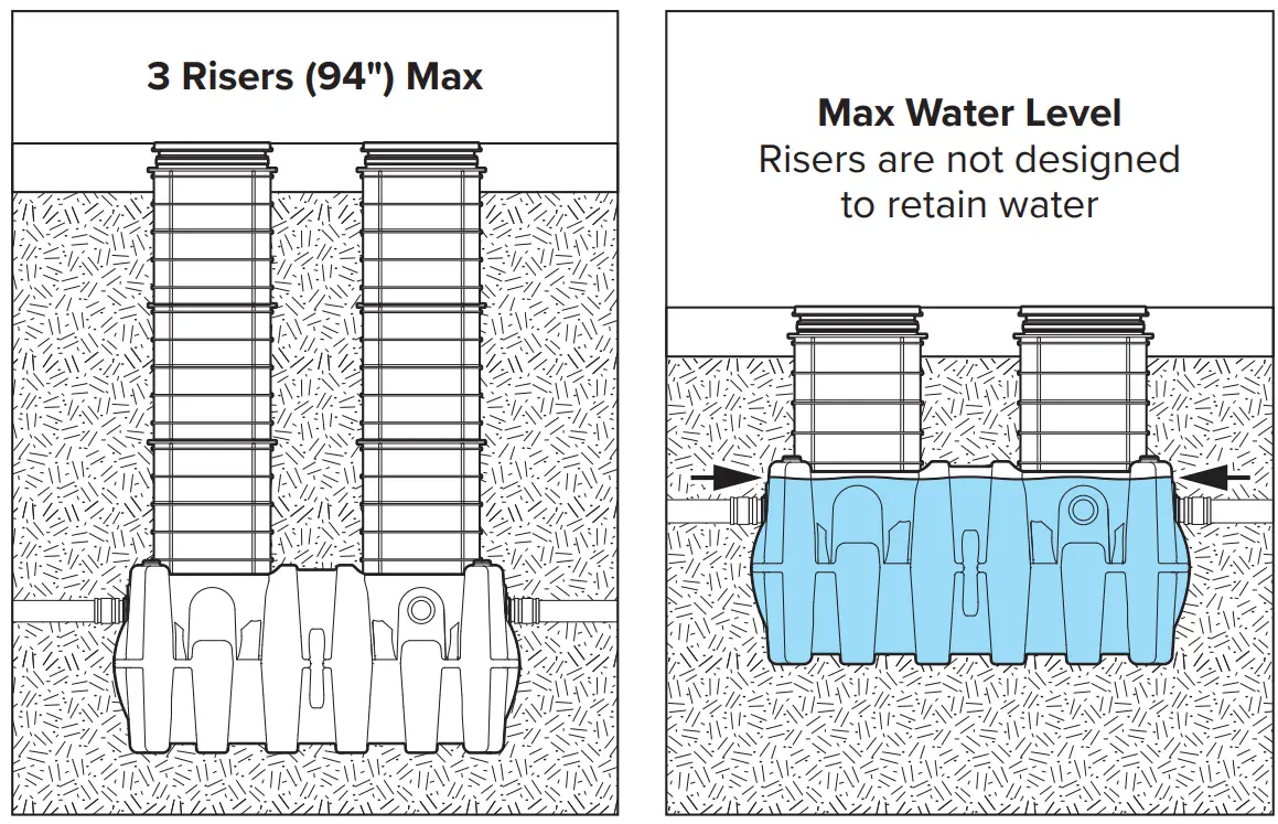 Installations with Risers