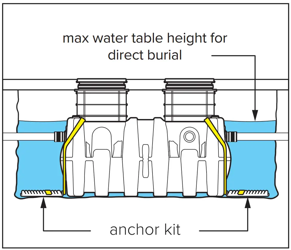 High Water
Table Installations