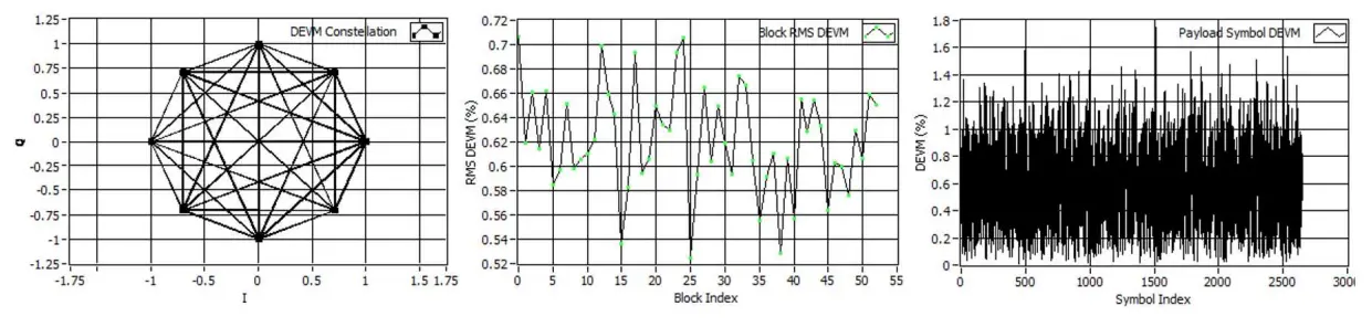 Fast and Accurate Measurements