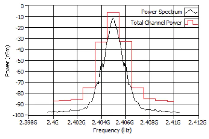 Tx output power spectrum measurement