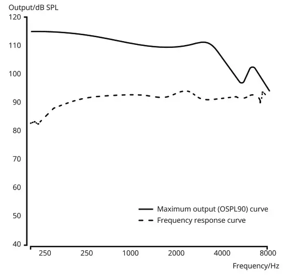ORKA TWO Hearing Aids - out put