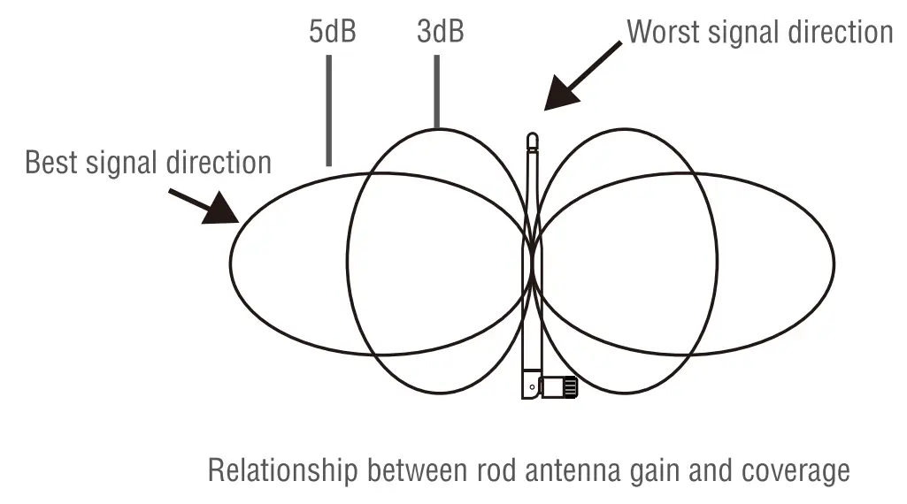 Expand Wireless Coverage