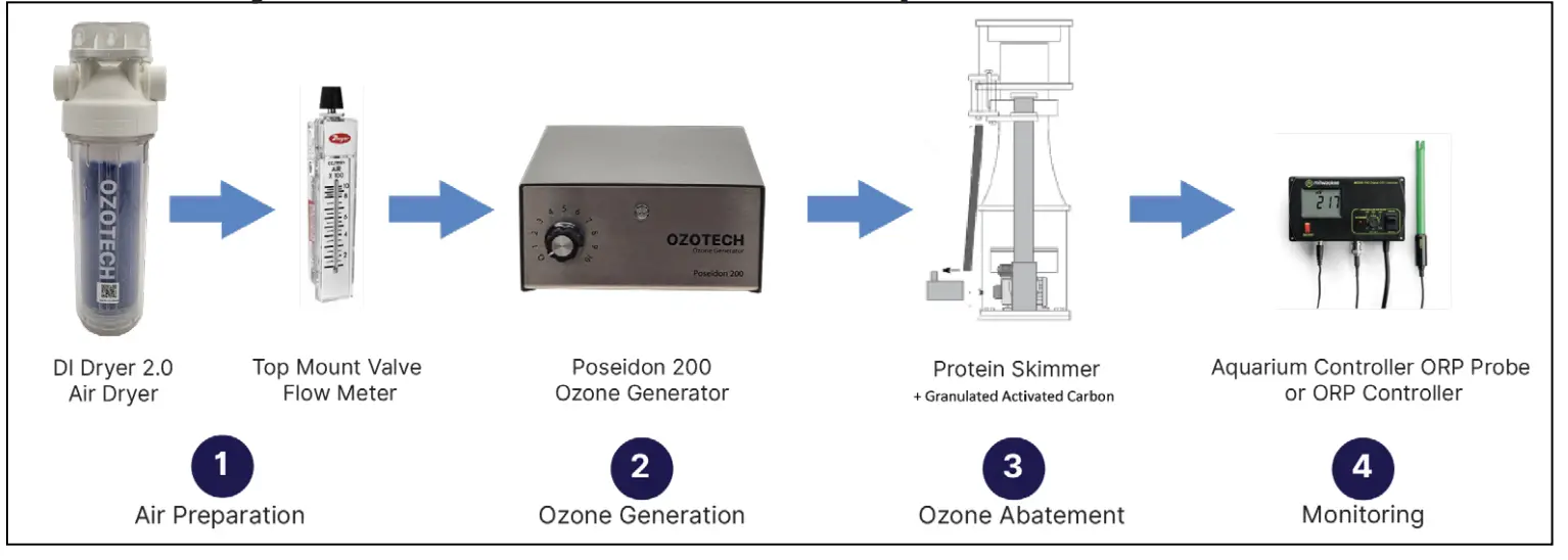 Setup And Tubing Use Cases