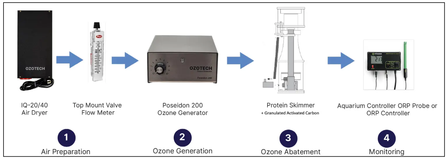 Setup And Tubing Use Cases
