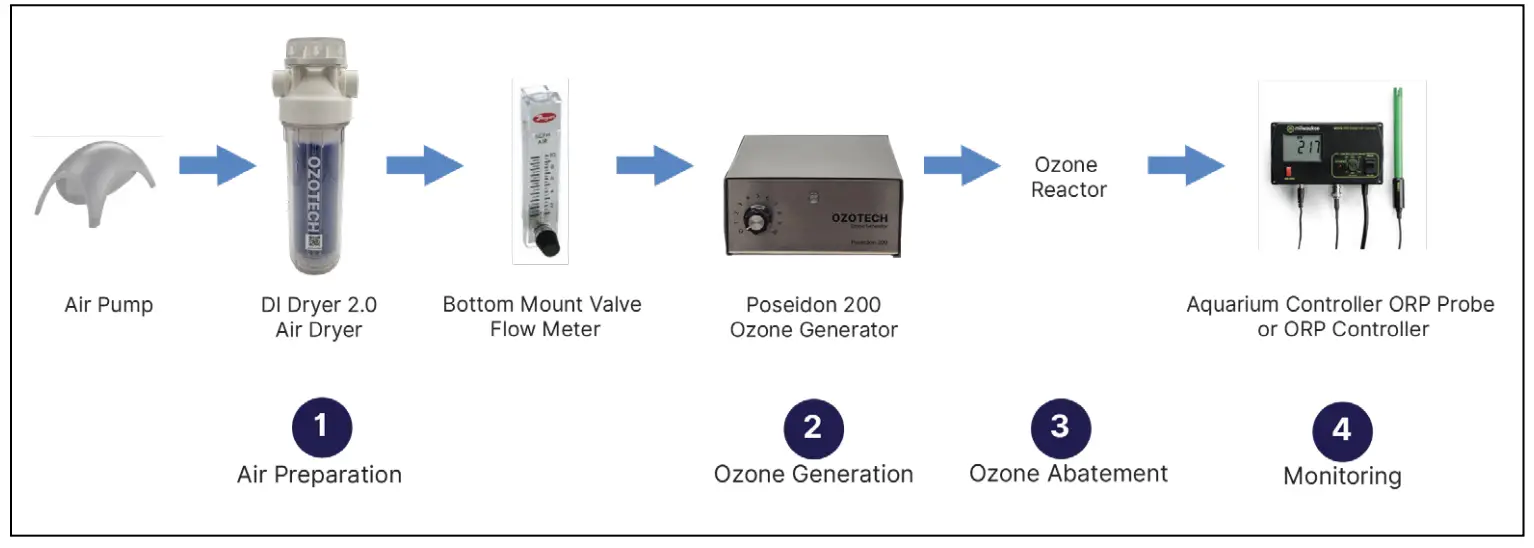 Setup And Tubing Use Cases