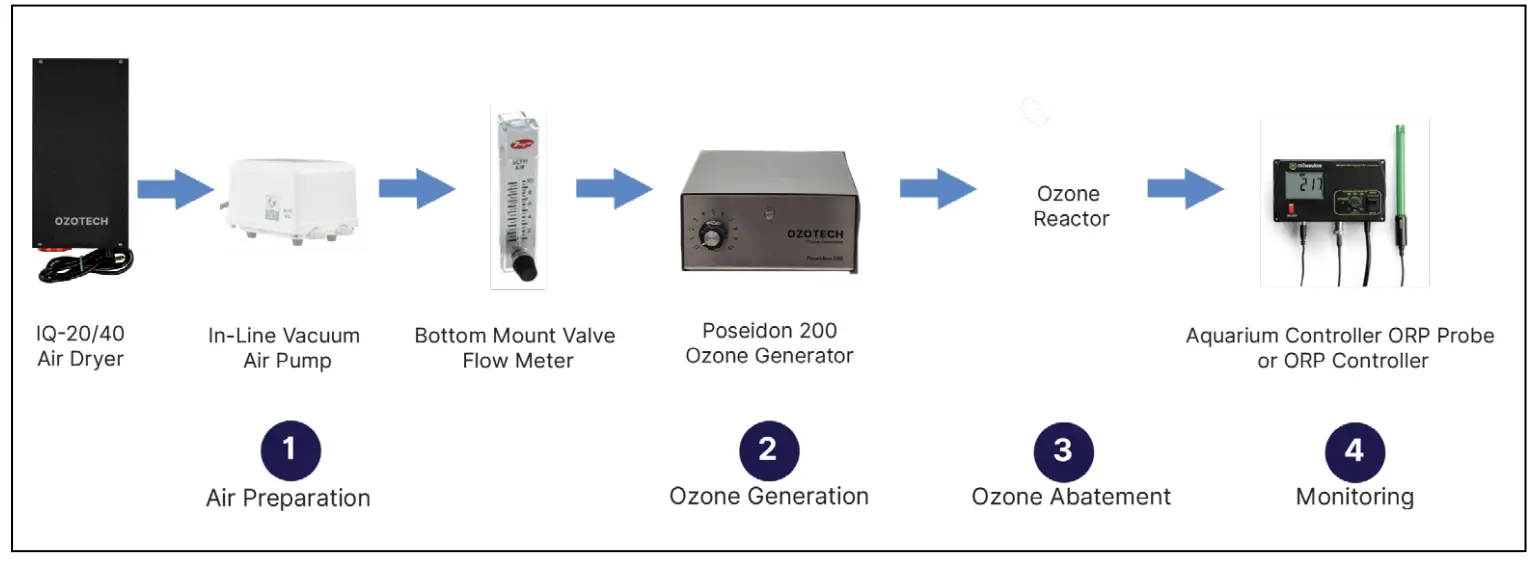 Setup And Tubing Use Cases