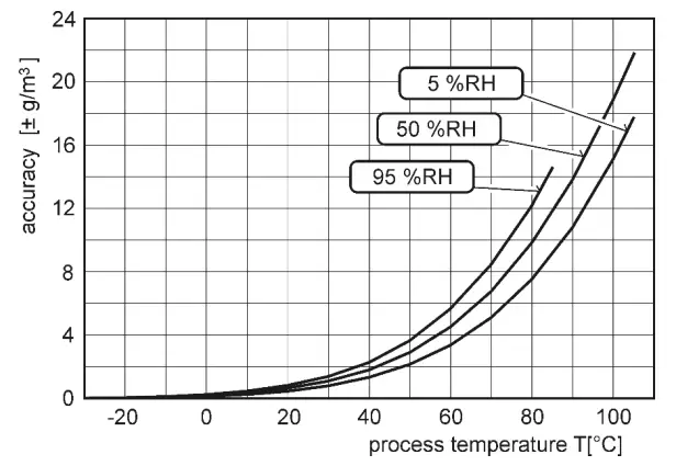 COMET-SYSTEM-H5024-CO2-Concentration-Transmitter-with-Relay-Outputs-fig-29
