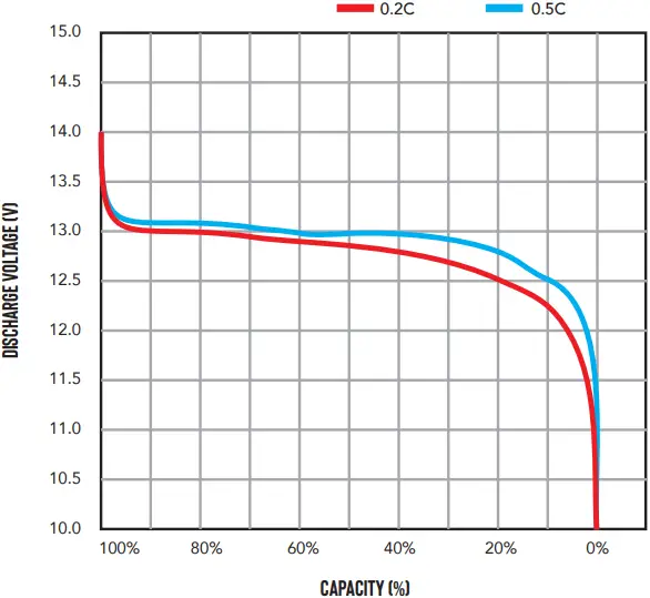 DAKOTA LITHIUM VERSION 1.0 12V 10 Amp LiFePO4 Deep Cycle Battery - a7