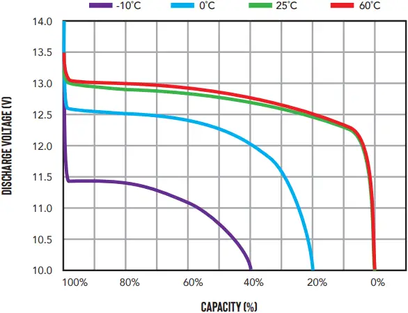 DAKOTA LITHIUM VERSION 1.0 12V 10 Amp LiFePO4 Deep Cycle Battery - a8