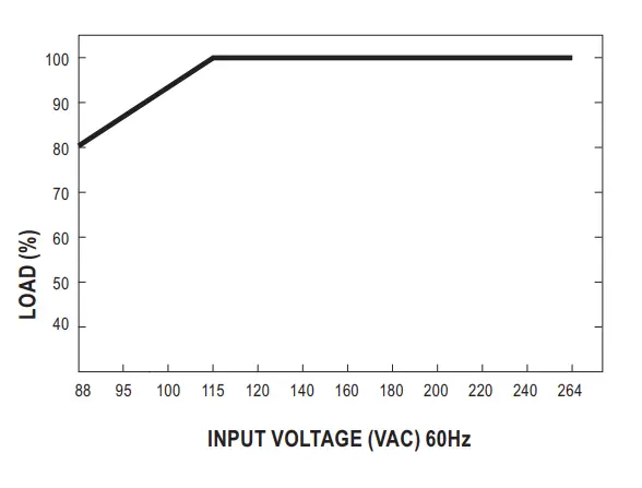 Output Derating VS Input Voltage