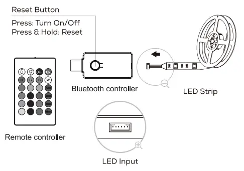 PRIMO Bluetooth control Smart Strip Lighting Led box - plug
