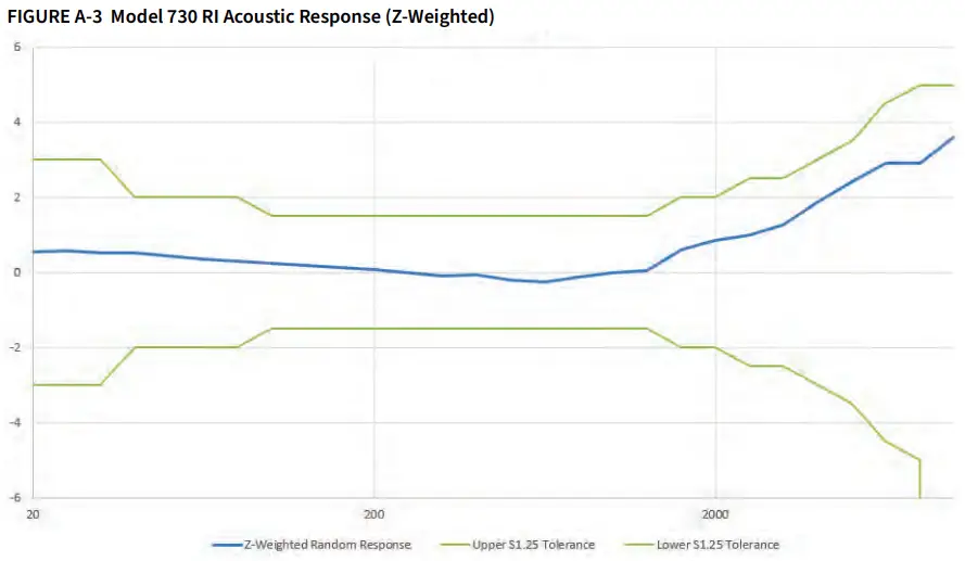 LARSON DAVIS Spartan 730 730IS Wireless Noise Dosimeter - Acoustic Response