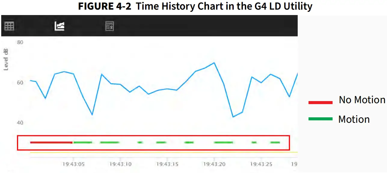 LARSON DAVIS Spartan 730 730IS Wireless Noise Dosimeter - History Chart