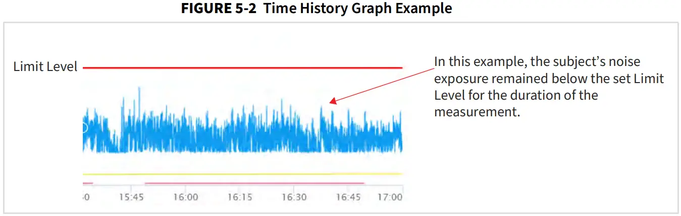LARSON DAVIS Spartan 730 730IS Wireless Noise Dosimeter - History Graph