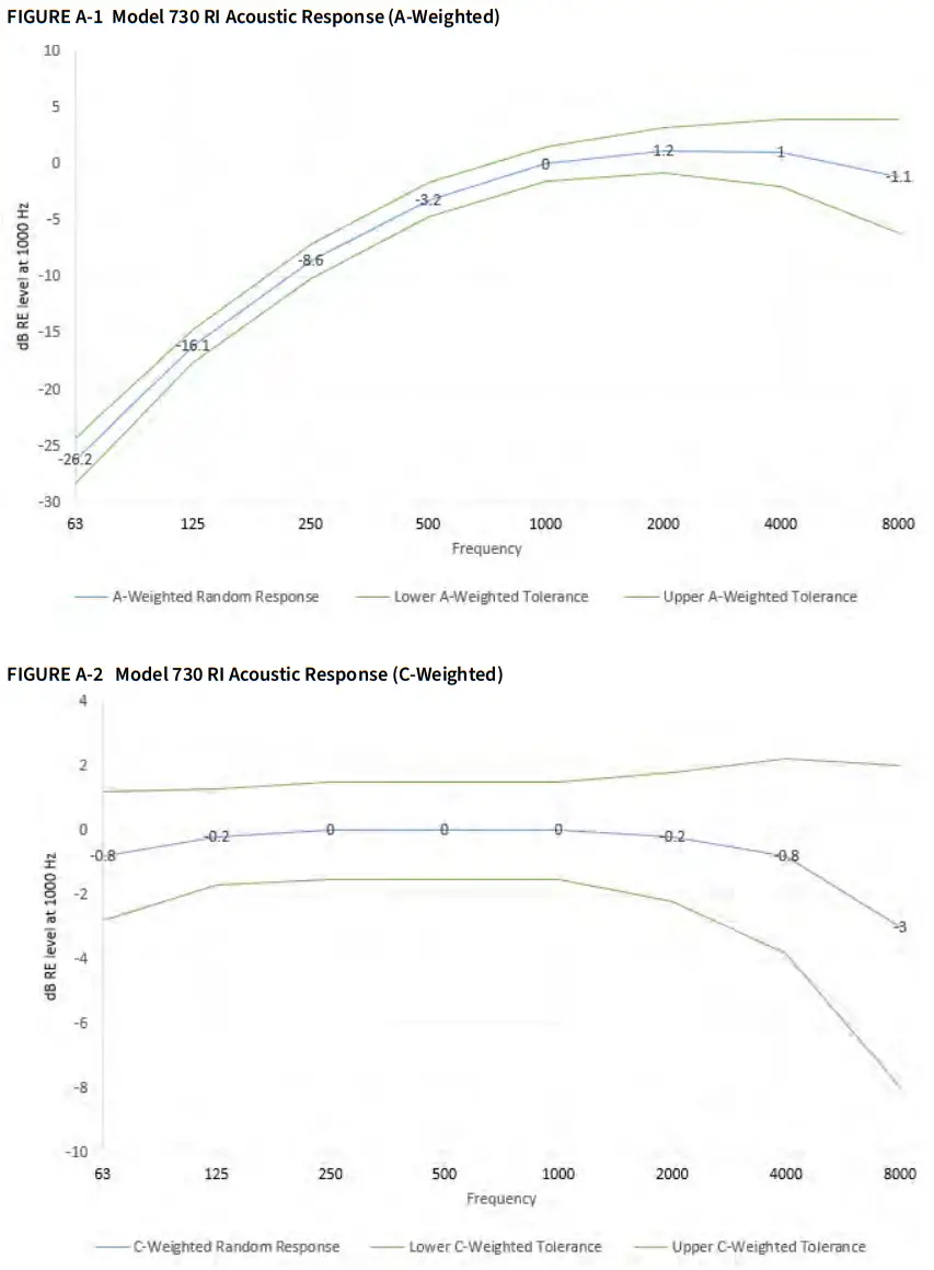 LARSON DAVIS Spartan 730 730IS Wireless Noise Dosimeter - Response Graphs