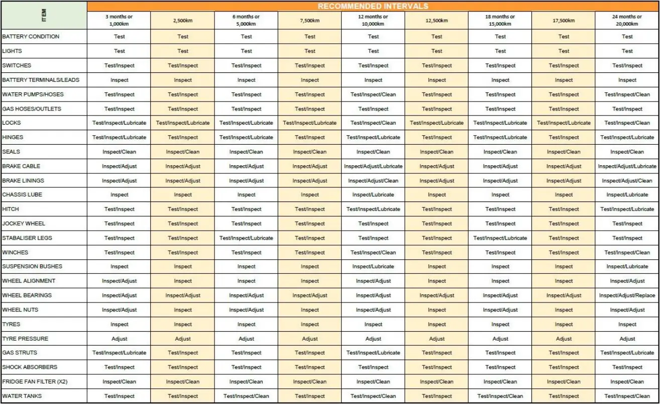 AUSTRACK CAMPERS Talawana X15B - Maintenance Schedule