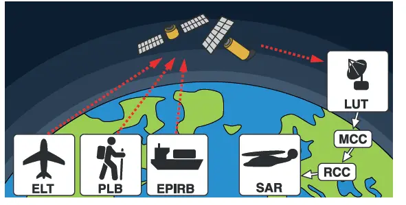 ocean SIGNAL-rescueME-EPIRB3-Emergency-Position-Indicating-Radio-Beacon-fig- (1)