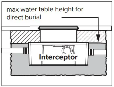High Water Table Installations