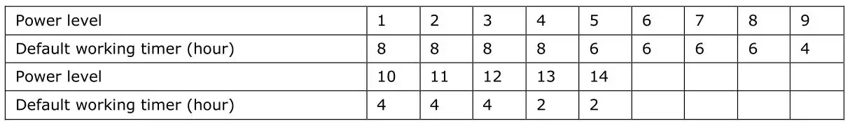 Haier HA2MTSJ68MC Induction Hob - Default working times