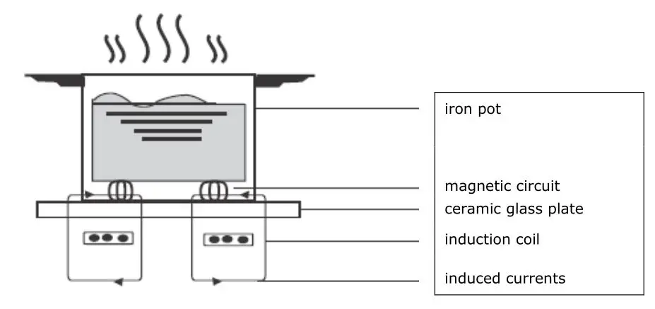Haier HA2MTSJ68MC Induction Hob - Induction cooking is a safe, advanced