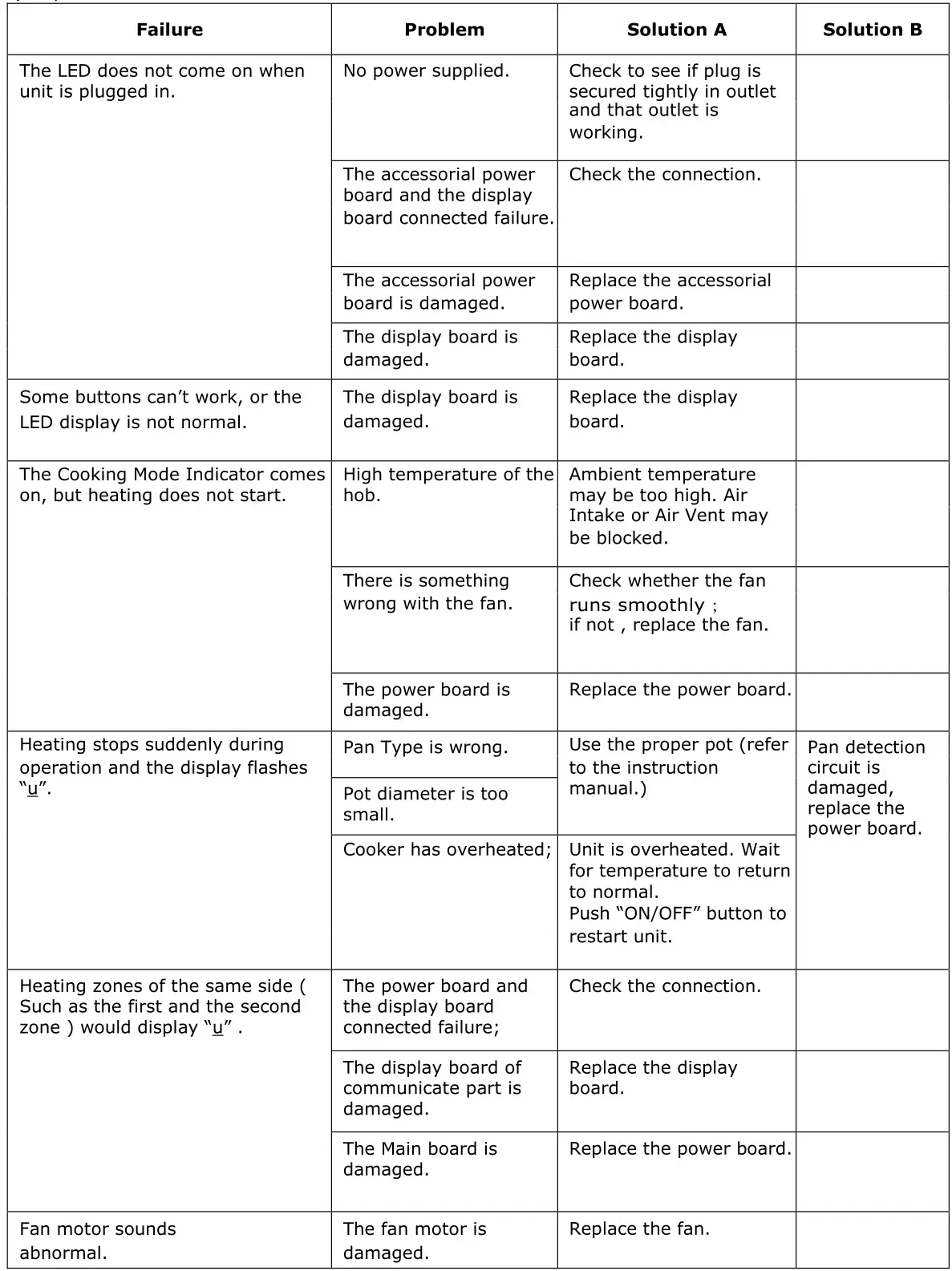 Haier HA2MTSJ68MC Induction Hob - Specific Failure & Solution