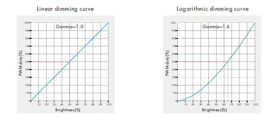 COSMO D1-L 1 Channel Constant Voltage DMX512 and RDM Decoder Instruction Manual-fig-8