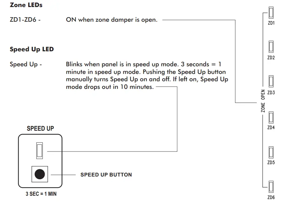HVAC Controls ZP6-ESP-PRO Universal 2 Position Forced Air Zoning System - DEFINITIONS AND FUNCTIONS