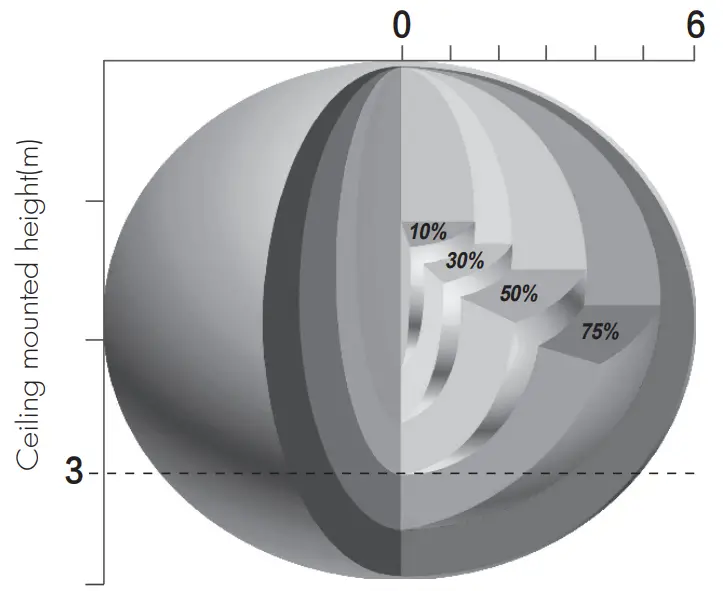 BRIDA Quanta Q290 Ceiling LED Light - Detection Pattern