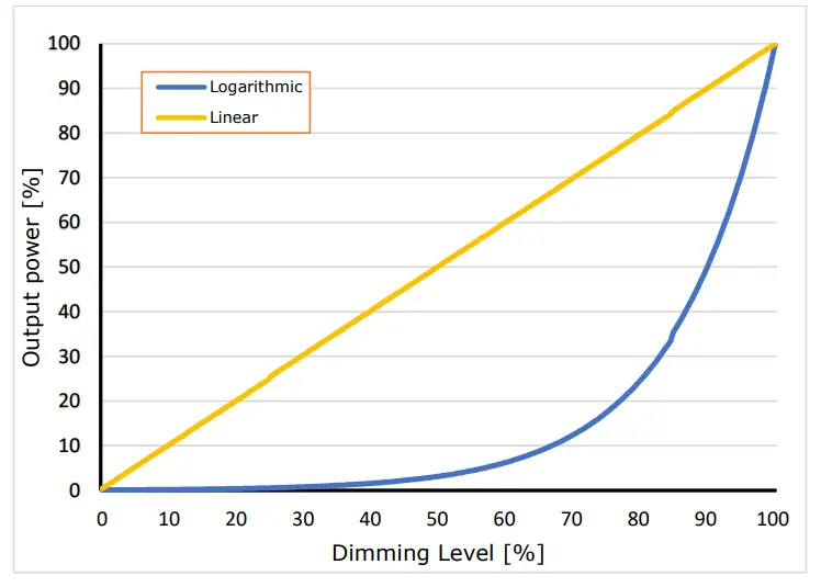 Dalcnet MINI 1CV Casambi - CURVE