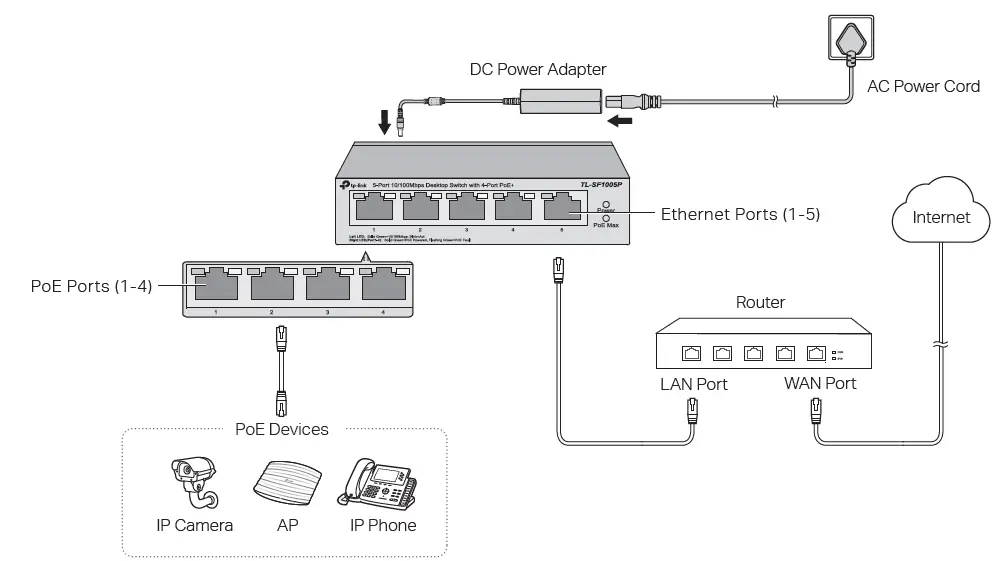 tp-link-TL-SF1005P 5-Port-100Mbps-Desktop-PoE-PoE-Switch-fig- (4)