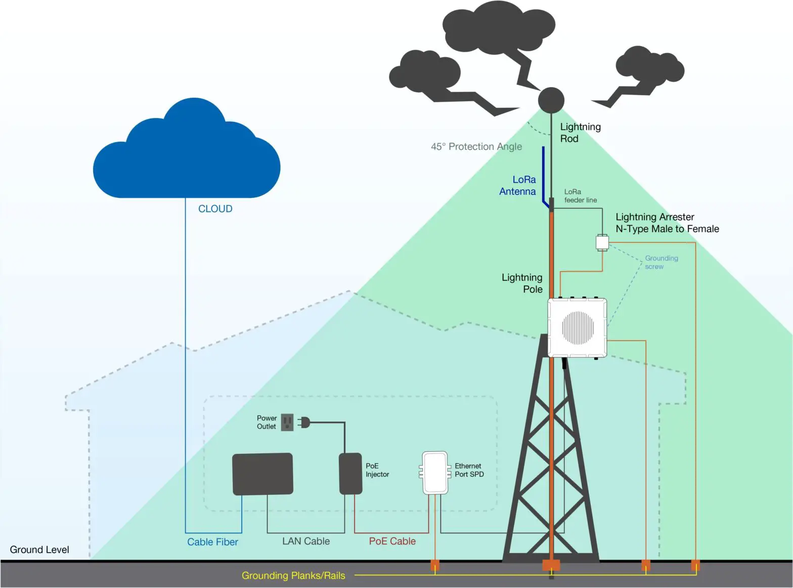 RAK7289 Wisgate Edge Pro Outdoor Lorawan Gateway Multichannel - Lightning Protection 1