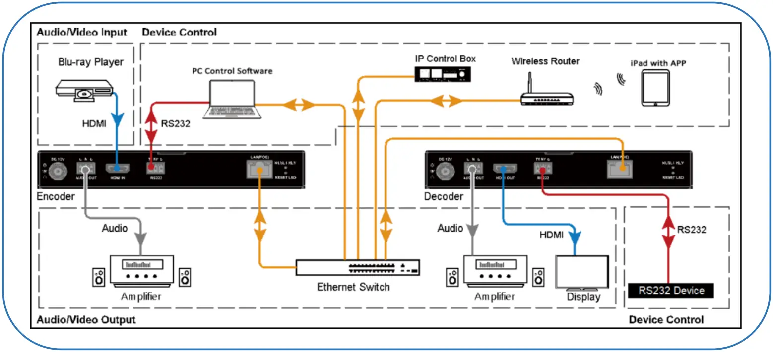BeingHD HDTVIPM920TR Broadcast 1080p@60 AV over IP Extender Matrix System - Connection diagram