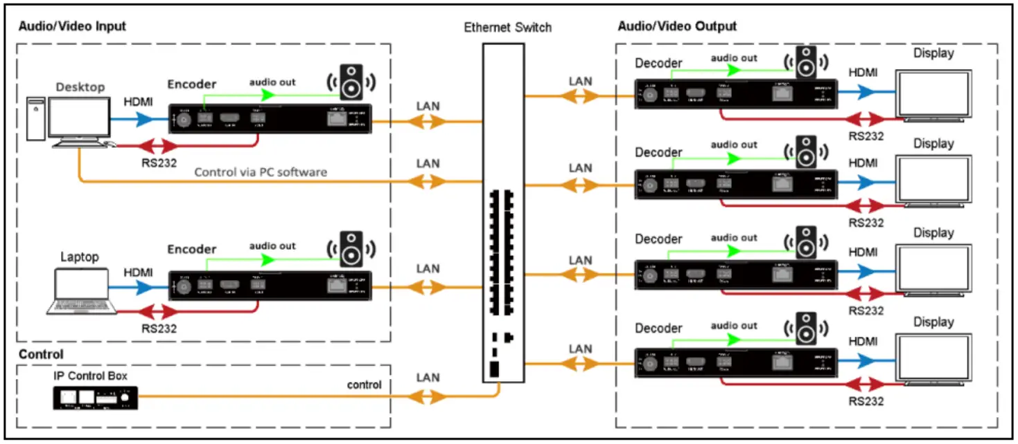 BeingHD HDTVIPM920TR Broadcast 1080p@60 AV over IP Extender Matrix System - Matrix Switcher
