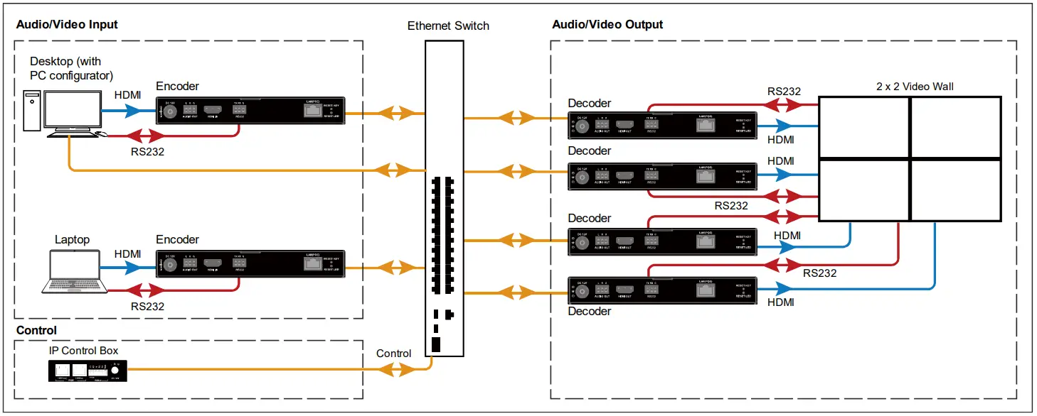 BeingHD HDTVIPM920TR Broadcast 1080p@60 AV over IP Extender Matrix System - Video Wall