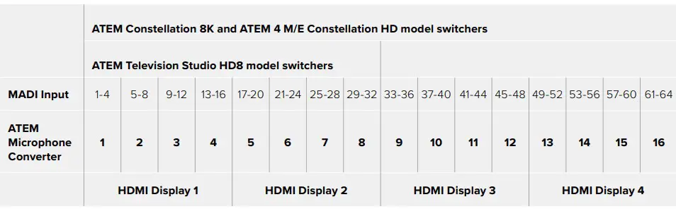 Connecting Additional Converters
