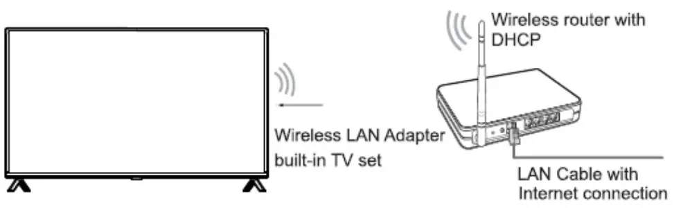 RCA RHOR406 40 Inch ROKU SMART TV - Internet connectivity