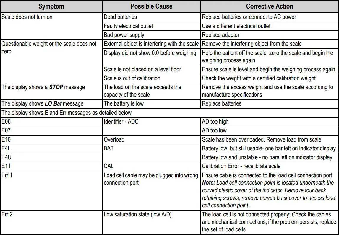 RICE LAKE 150-10-7 Digital Physician Scale User Manual - Troubleshooting