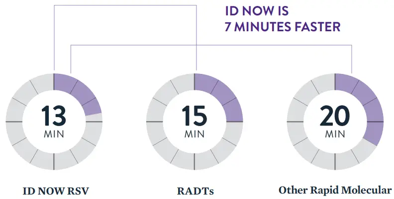 ID NOWTM ID NOW RSV Control Swab - 2 MINUTES FASTER