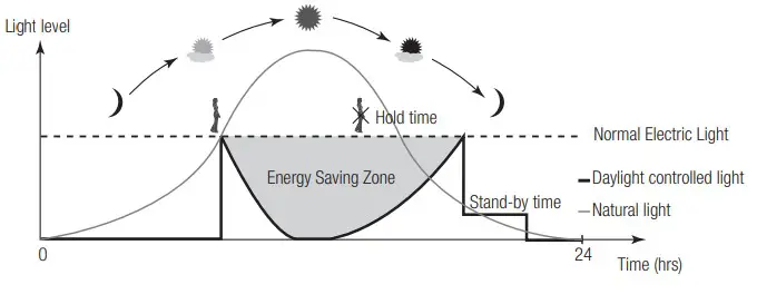 HYTRONIK HIR27 Flush Mount Sensor-Light level