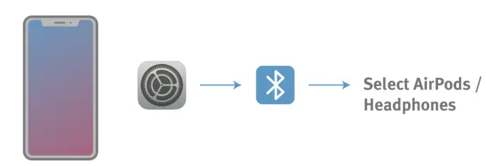 twelve south Airfly Pro Transmitter for Wireless Headphones - connected