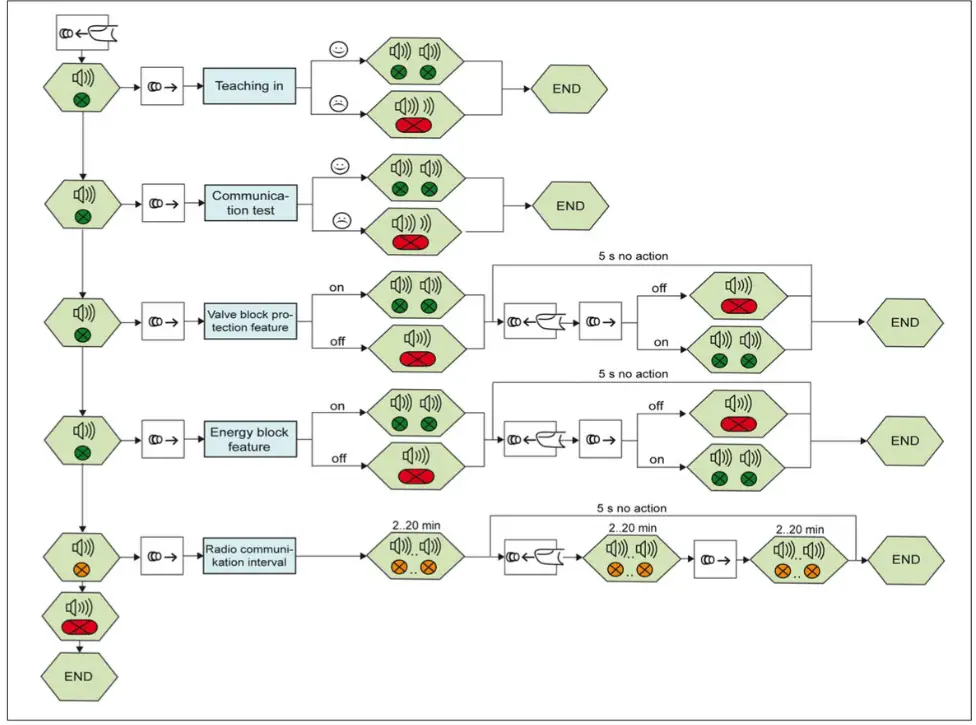 MAGNUM M9-MD15 Intelligent Valve Actuator - Commissioning