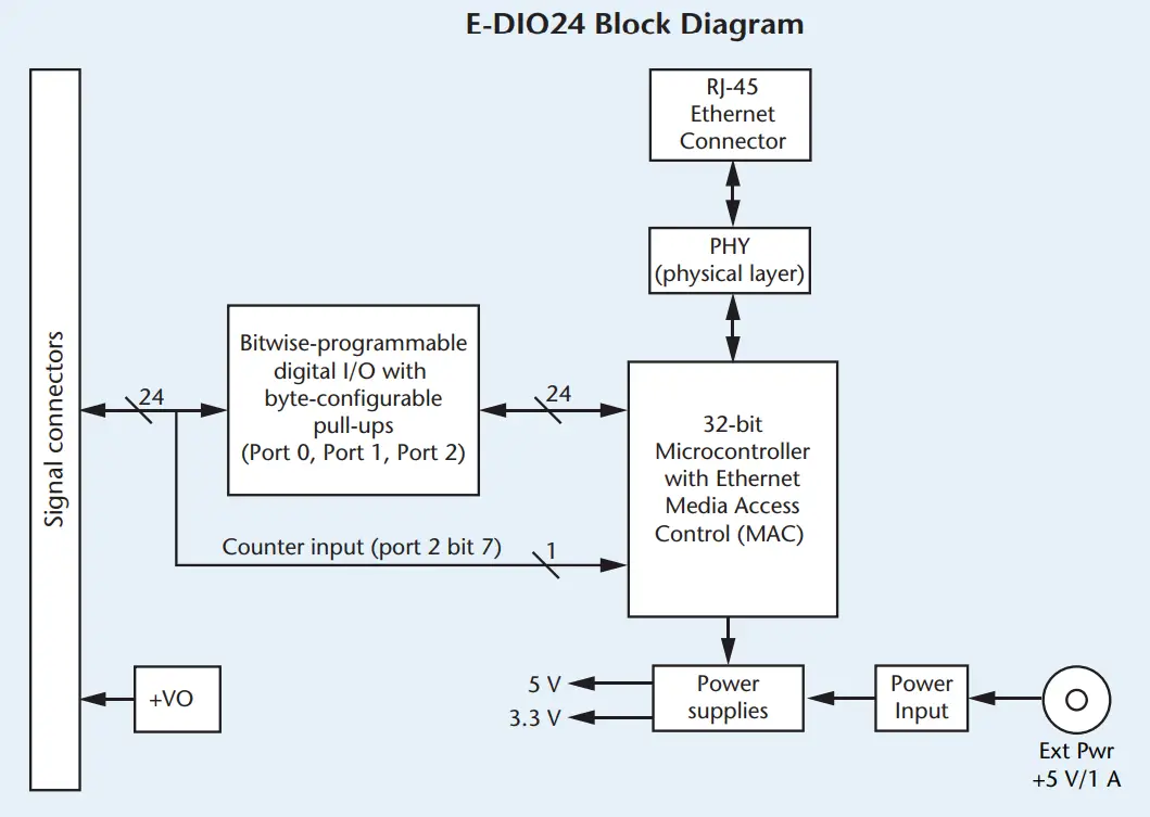 MC E DIO24 Ethernet Based 24 Channel Digital I O - fig2