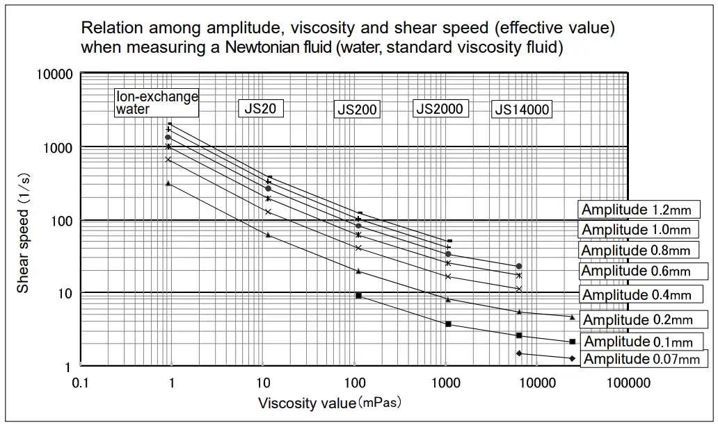 AND RV 10000 Vibro Rheometer - Fig13
