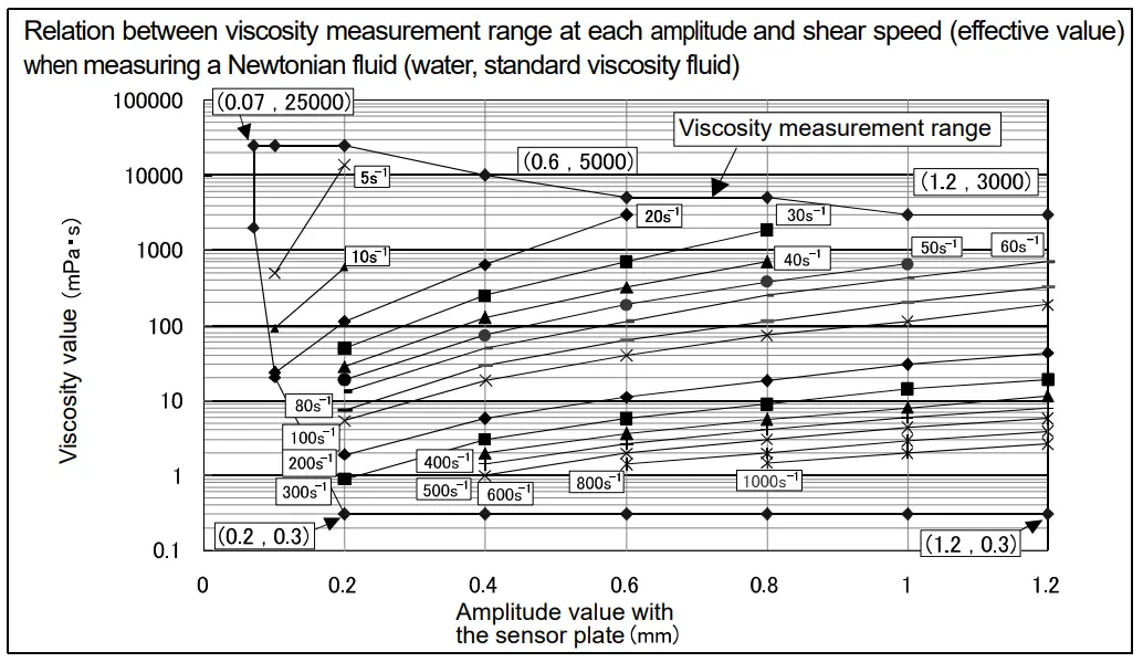 AND RV 10000 Vibro Rheometer - Fig14